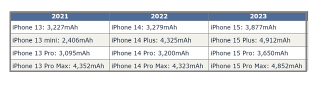 湖北苹果15维修站分享iPhone15电池容量有多少